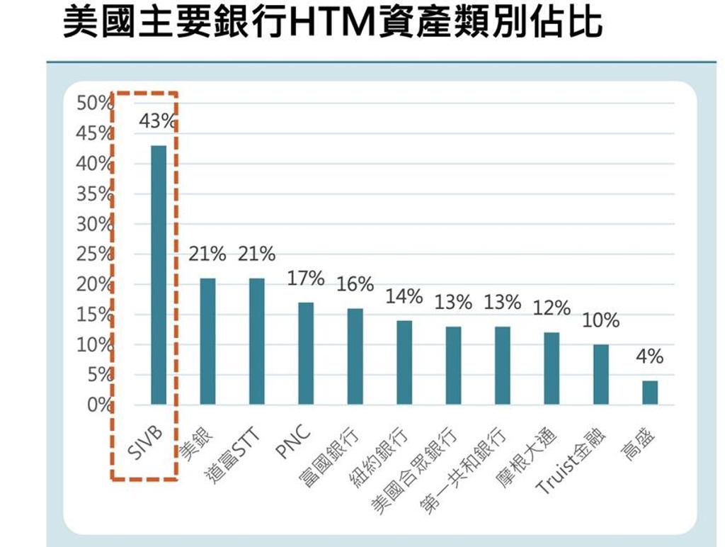 矽谷銀行倒閉歸究銀行業資產操作史上難- 綜合- 工商時報