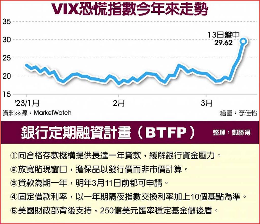 矽銀風暴恐慌蔓延- 日報- 工商時報