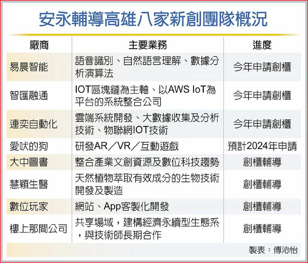 安永助8企業拚登創櫃板- 日報- 工商時報