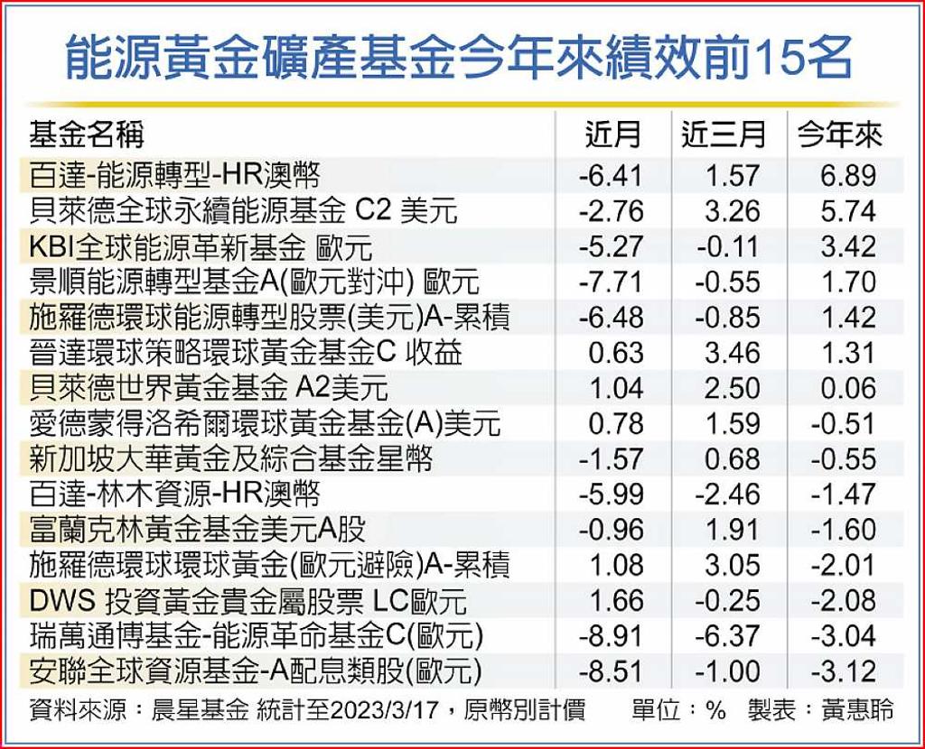 不只油金銅、白銀後市看漲- 日報- 工商時報