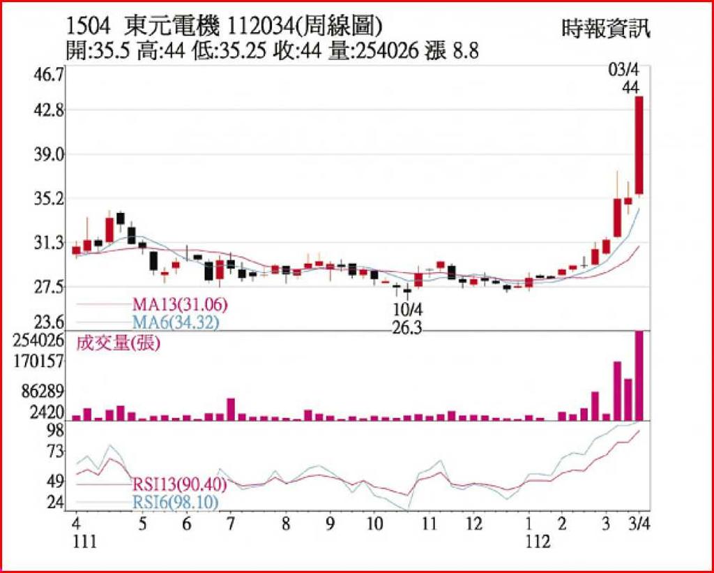 東元股價攻上22年新高- 日報- 工商時報