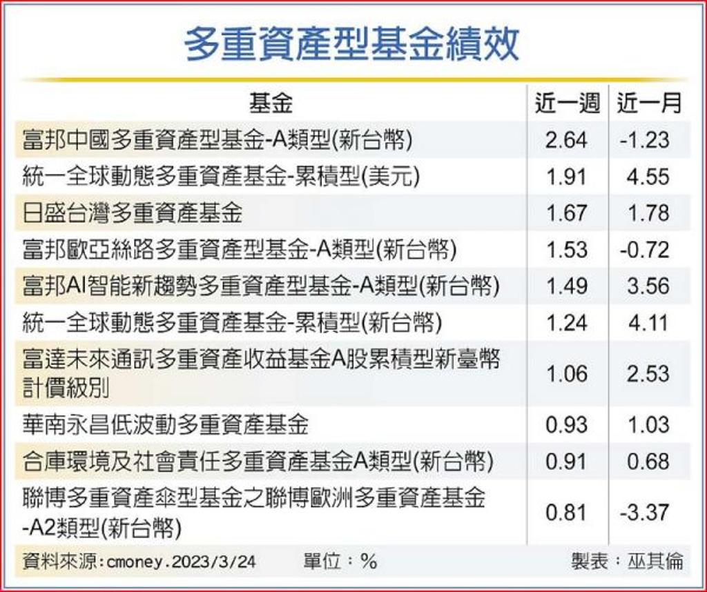 台灣多重資產型基金穩中求勝- 理財- 工商時報