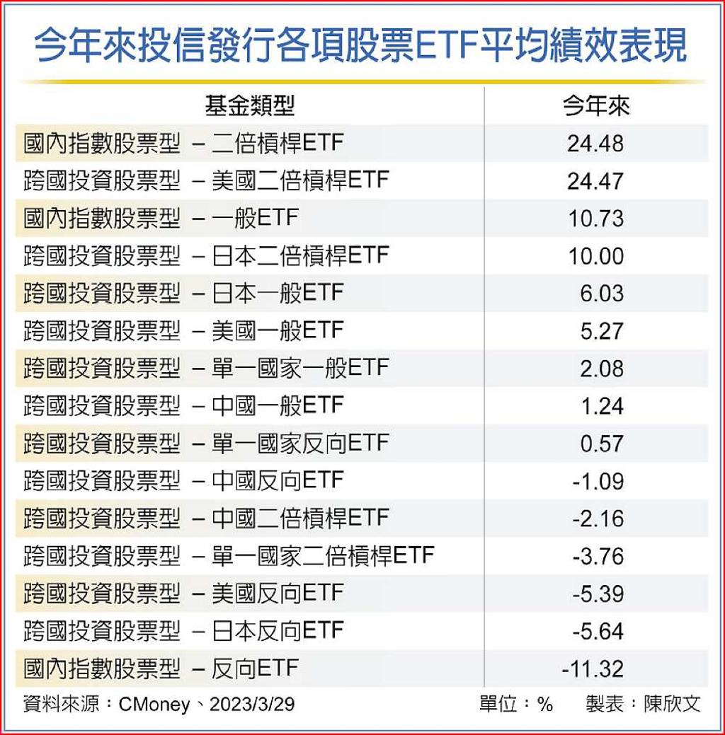 台、美股ETF 今年來漲相佳- 日報- 工商時報