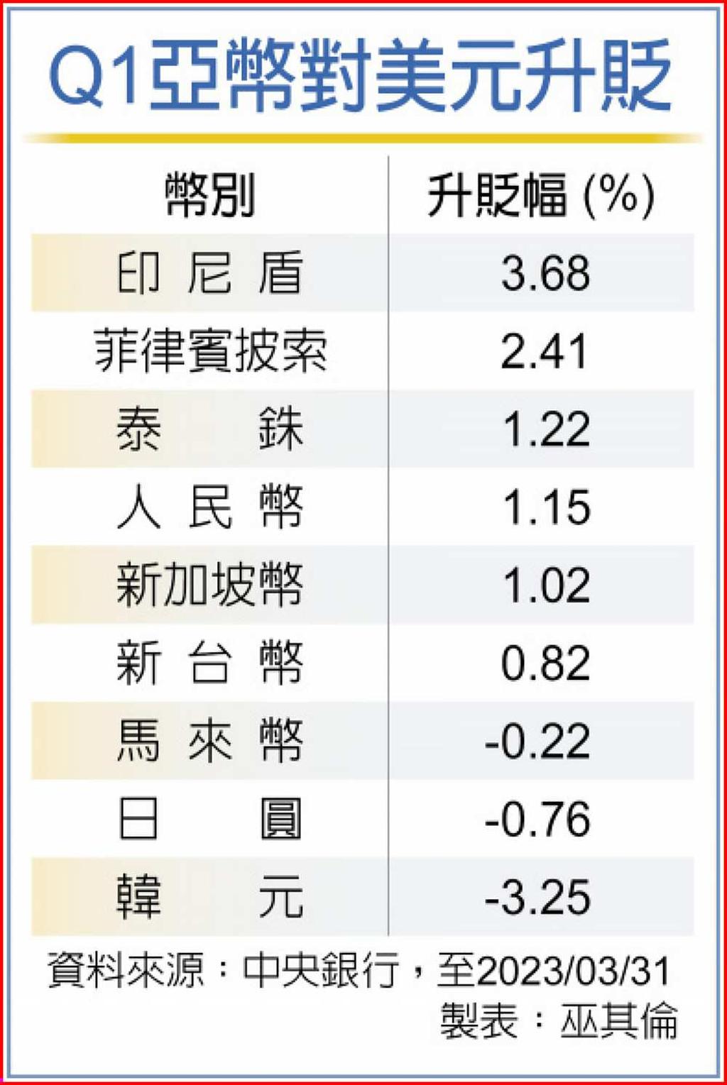 美股走疲台幣連假後恐補貶- 日報- 工商時報