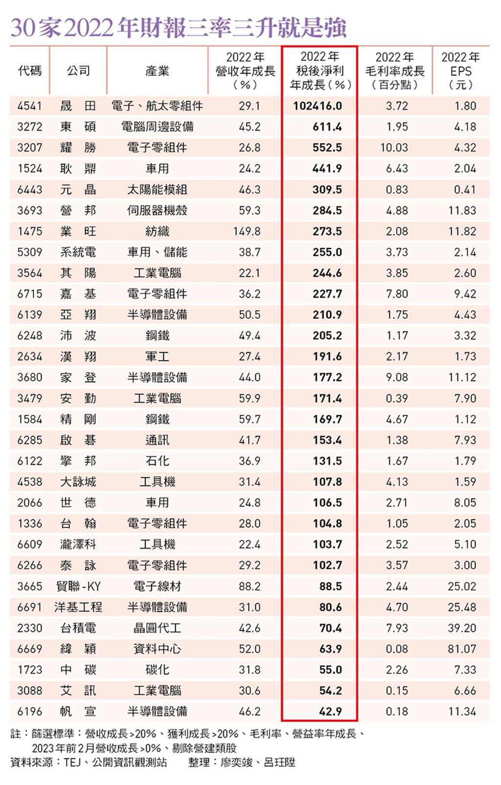 潛力股怎麼挖？1表看30檔獲利資優生- 證券- 工商時報