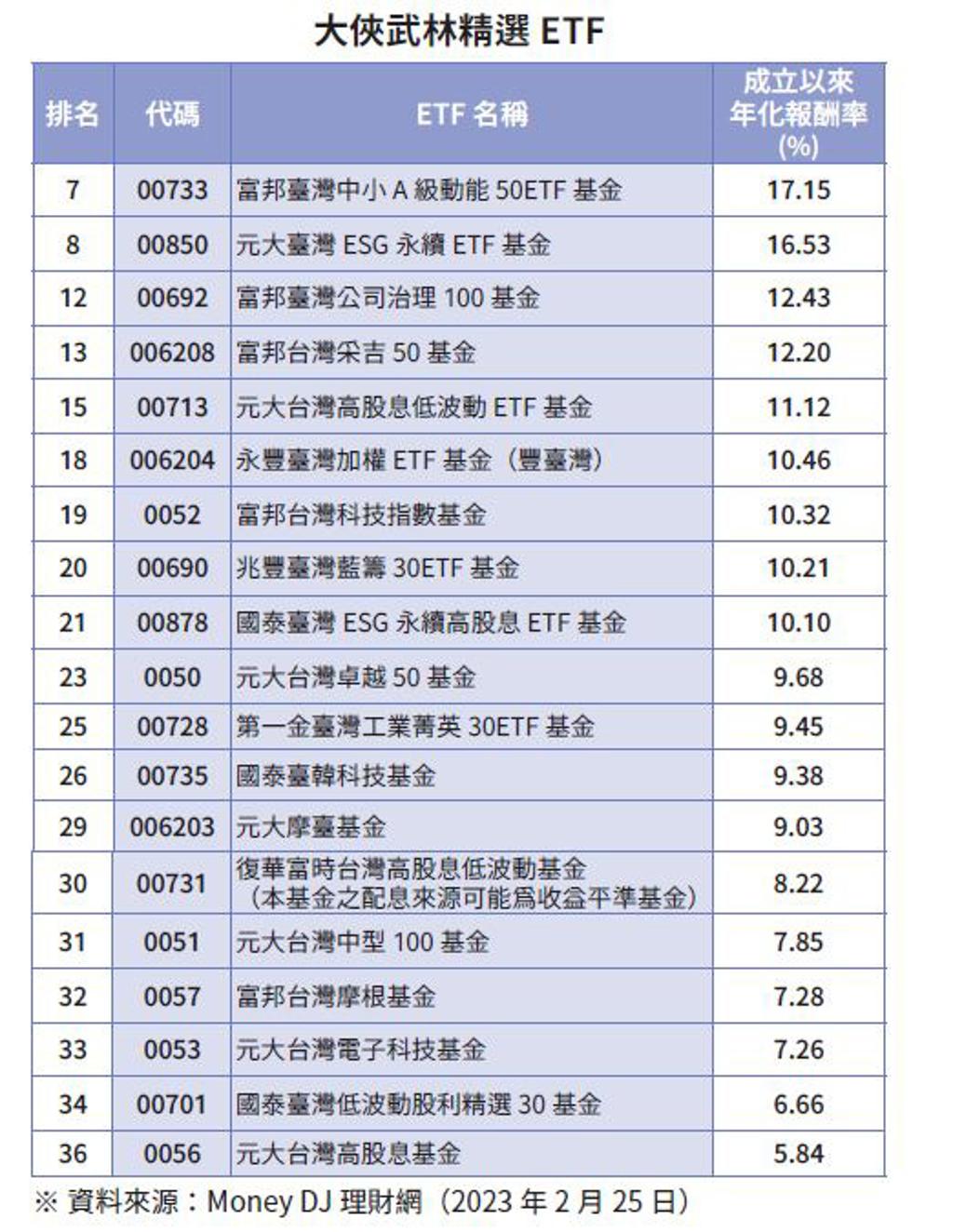 小資族如何挑選優質ETF？專家曝3大篩選條件- 書房- 工商時報