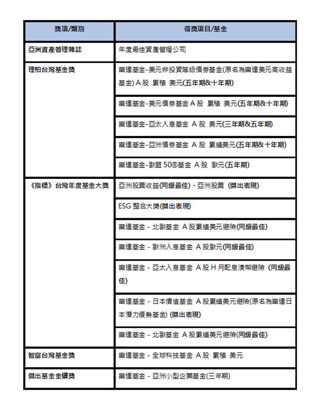 富達國際展實力狂掃多項大獎- 商情- 工商時報
