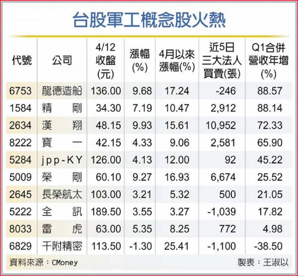 台美國防合作龍德造船等10檔軍工股起飛- 證券- 工商時報