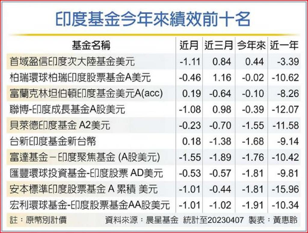 印度基金首季慘淡後市多空拉鋸- 理財- 工商時報