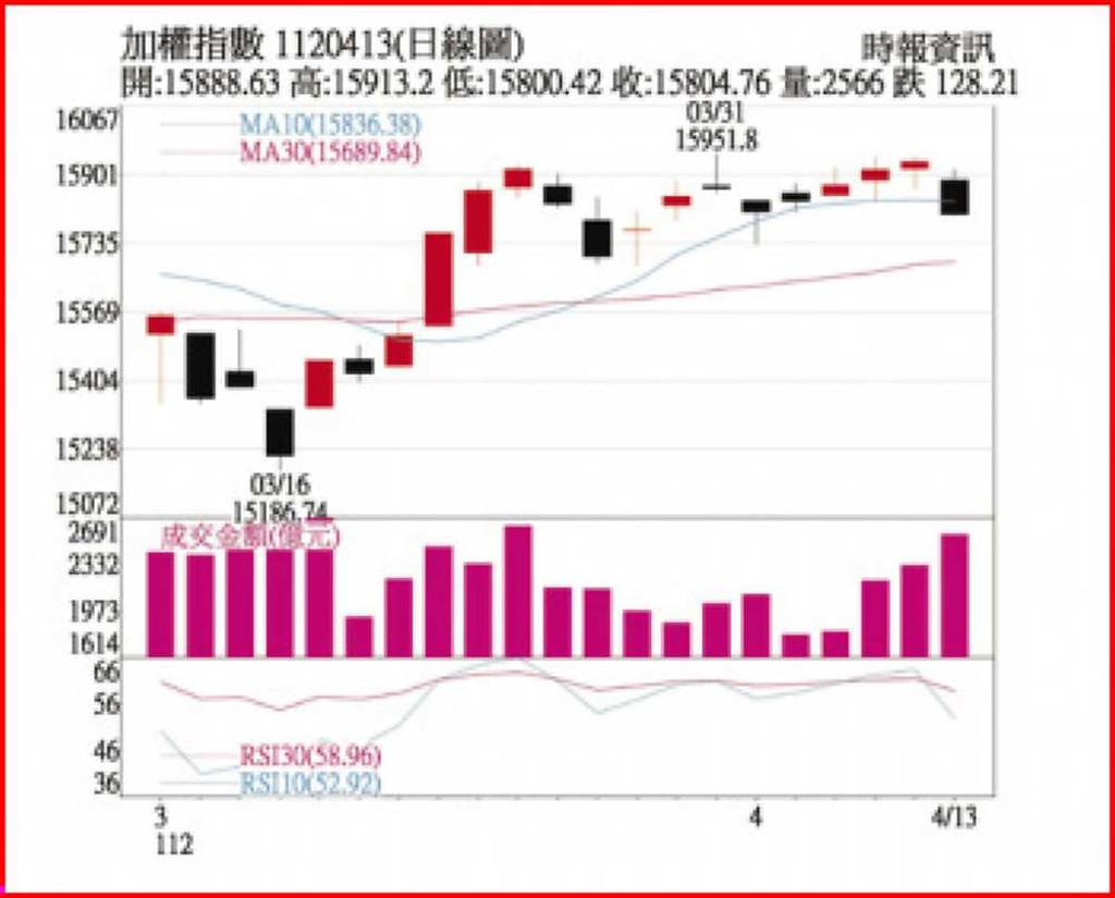 政策股與法人換股雙行情並進- 日報- 工商時報