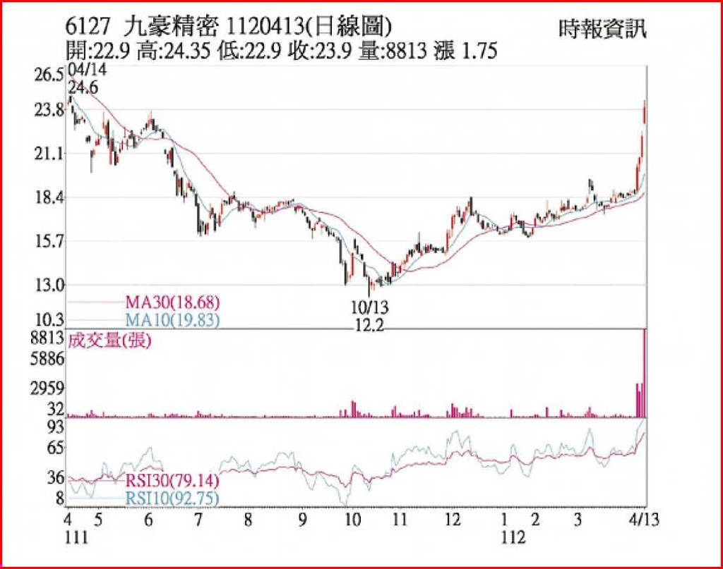 九豪股價衝日K連四紅- 日報- 工商時報