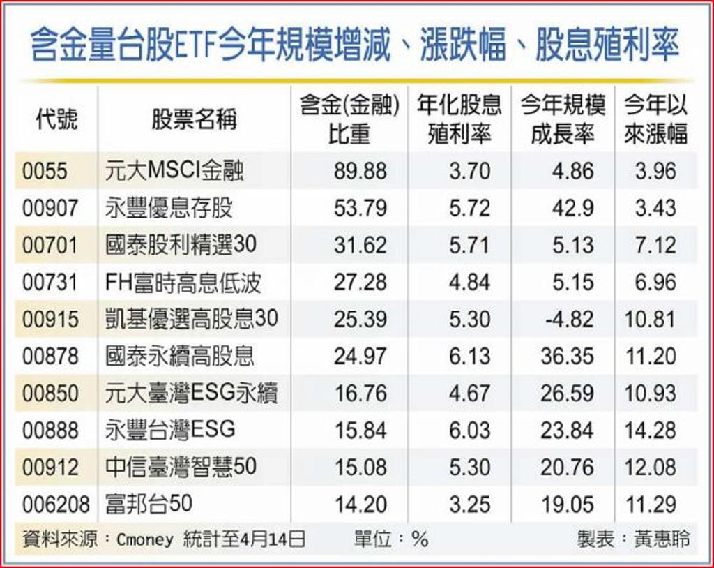 10檔含金ETF 存股族熱捧- 理財- 工商時報