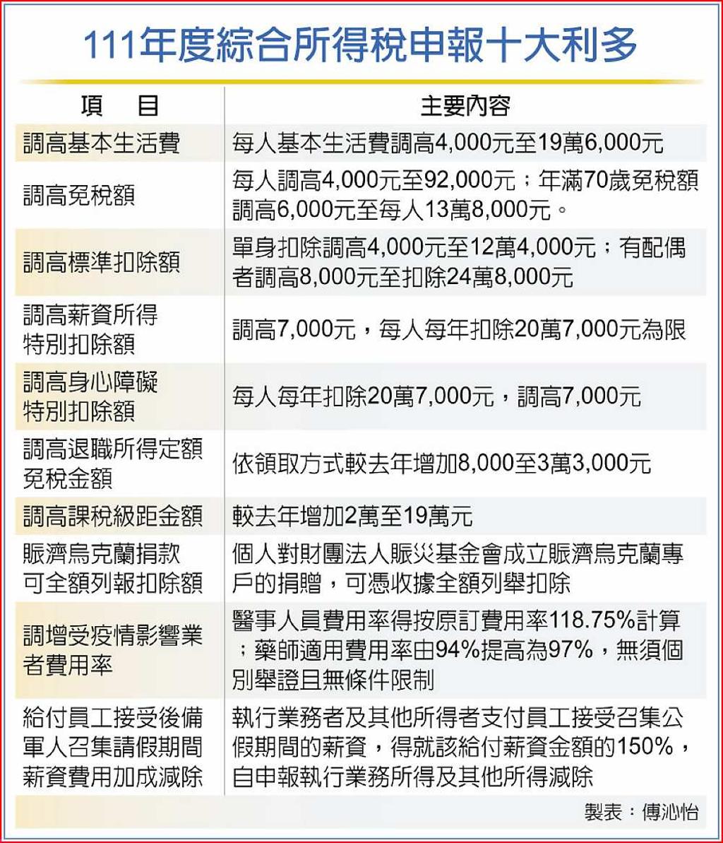 綜所稅申報財政部祭十利多- 日報- 工商時報