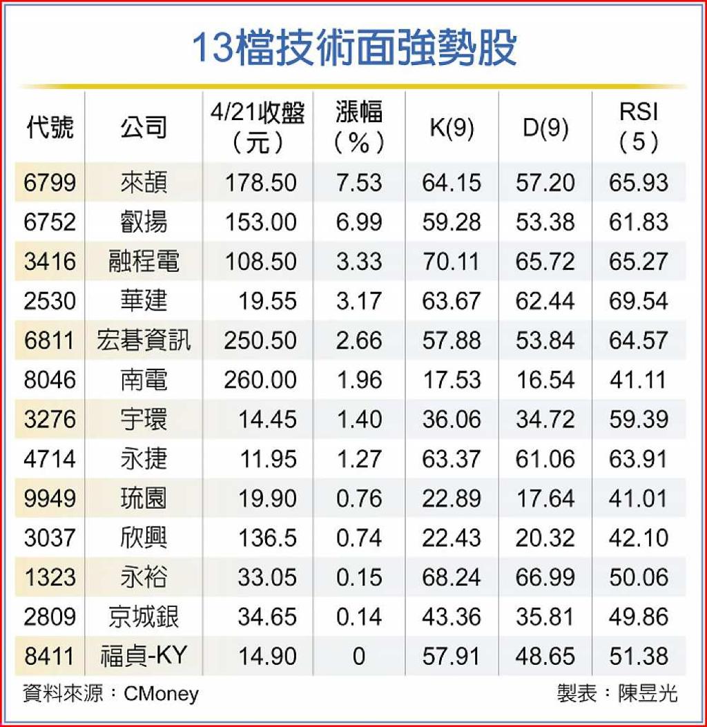13檔技高一籌勝率高- 日報- 工商時報