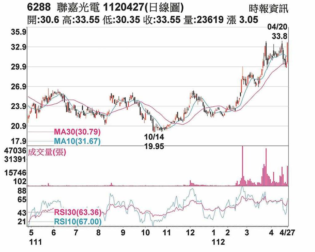 聯嘉 漲停鎖死均線上彎 - 日報 - 工商時報