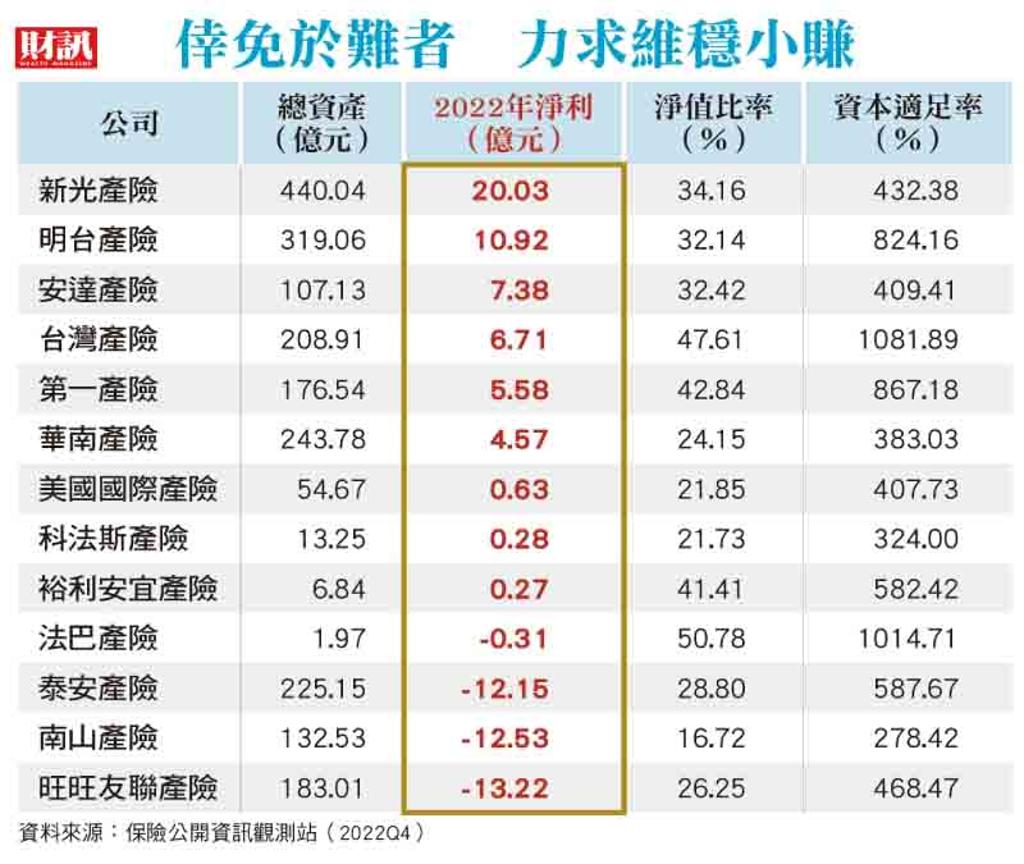 資本額只剩3千這家產險苦吞3,000億教訓- 金融- 工商時報