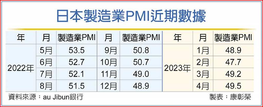 日本4月製造業PMI 收縮放緩 - 日報 - 工商時報