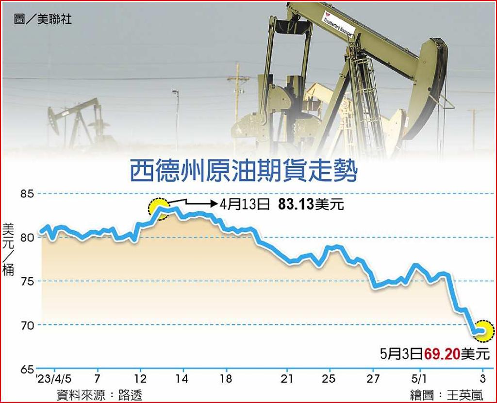 美銀行危機連環爆金漲油跌- 日報- 工商時報