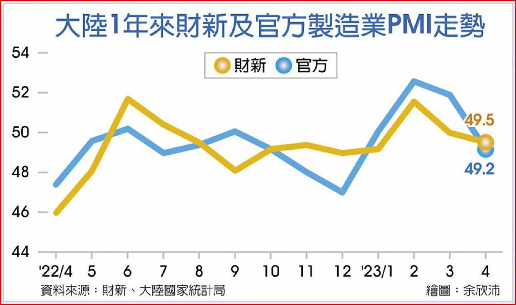 陸4月財新製造業PMI轉衰 - 日報 - 工商時報