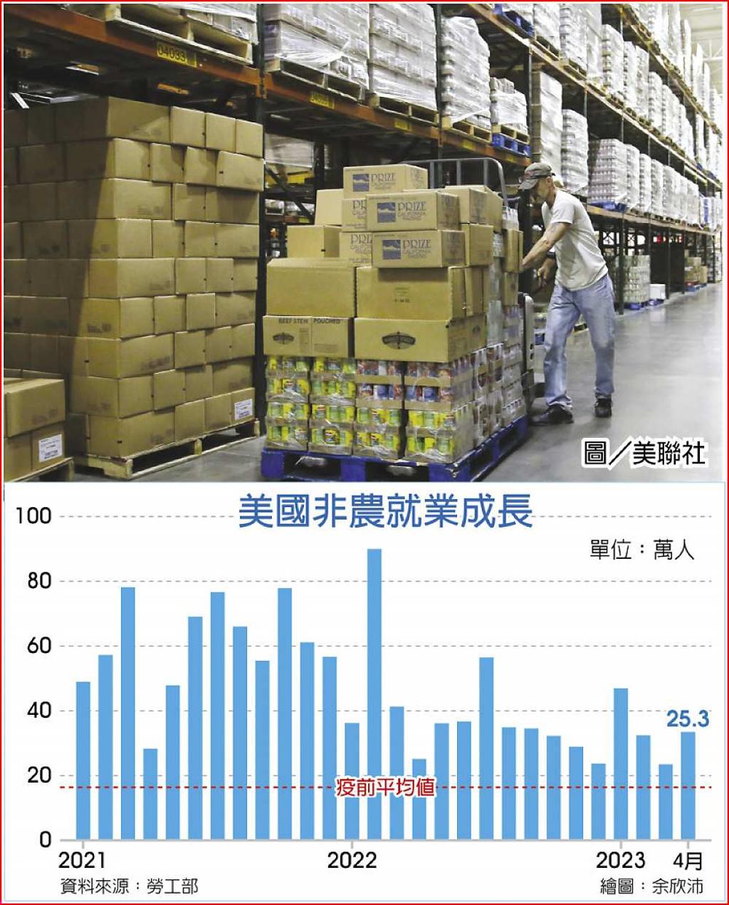美4月非農就業成長超預期- 日報- 工商時報