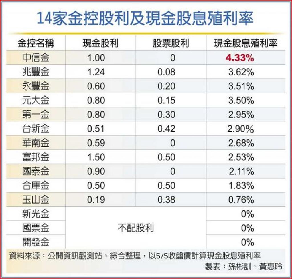 存股族必看！14金控股利出爐這家最驚豔- 金融- 工商時報