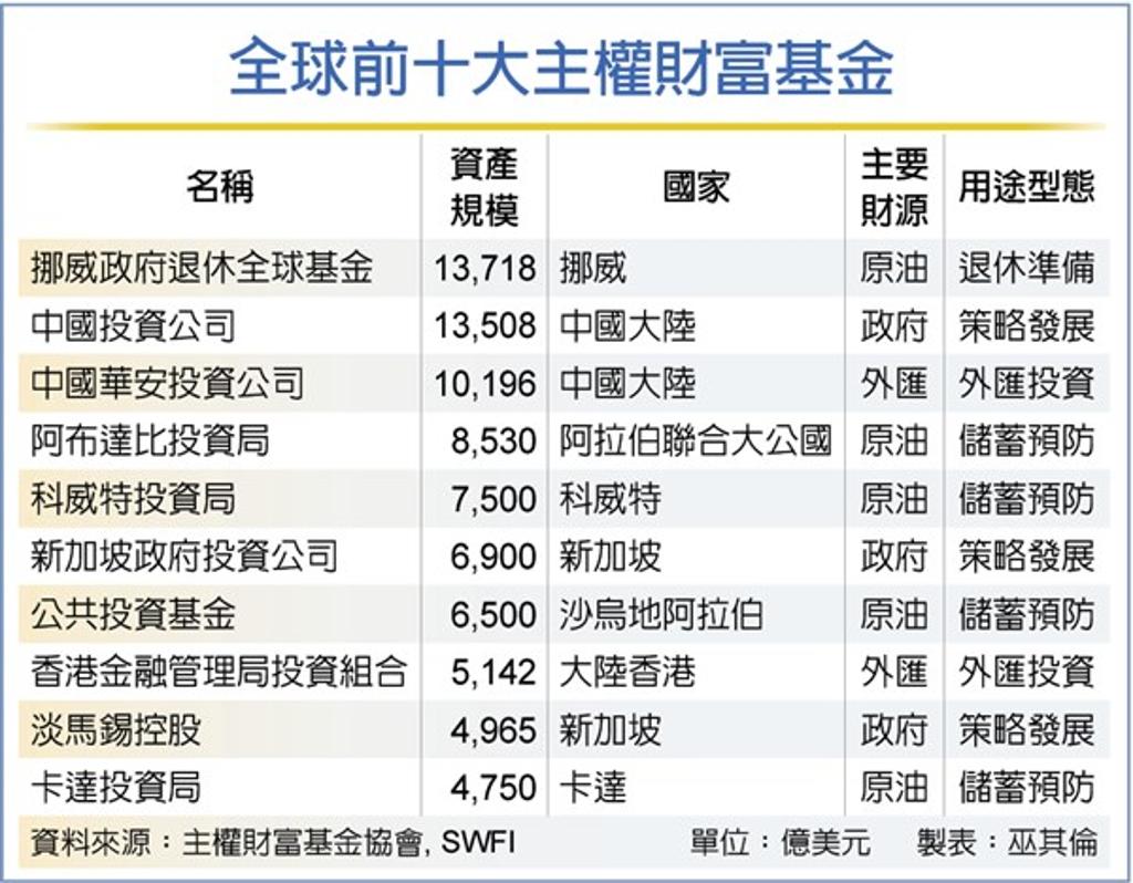 立委喊設主權基金央行不反對- 金融- 工商時報
