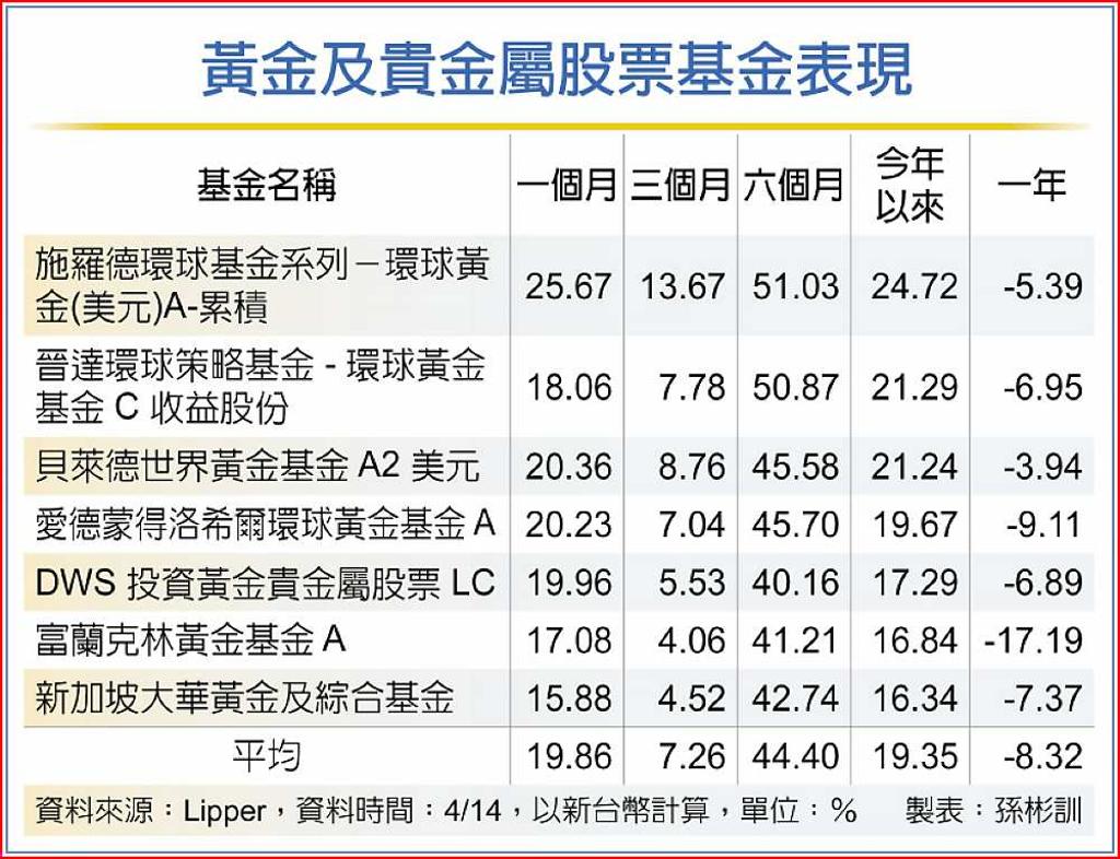 避險效應黃金基金有潛力- 日報- 工商時報