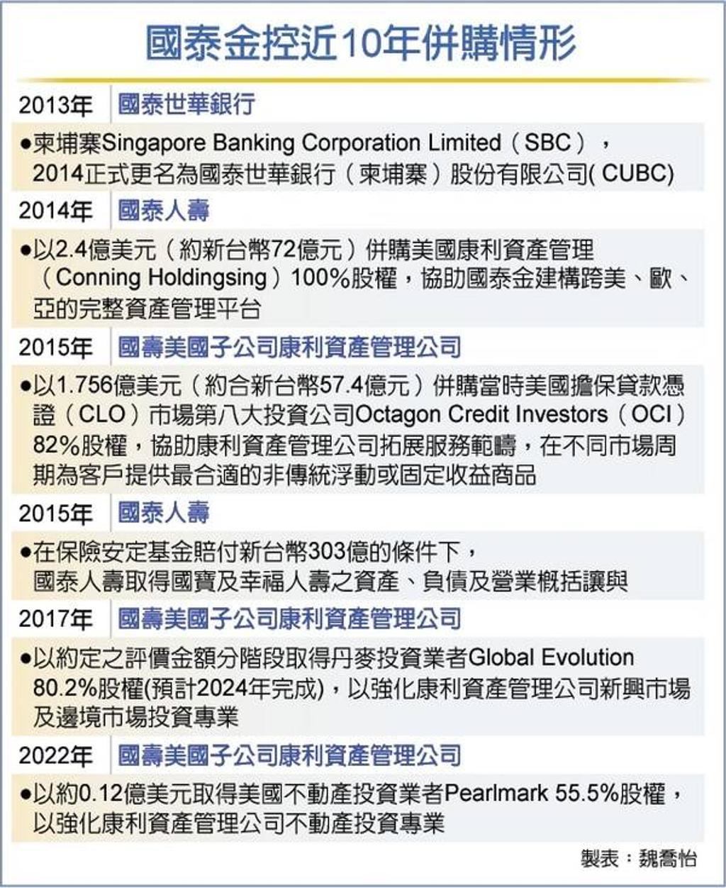 國泰金李長庚專訪》不放棄國際盃積極尋找併購標的- 產業- 工商時報