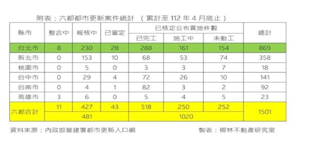 六都出現不少已核定卻未開工的都更案。圖/鄉林不動產研究室提供