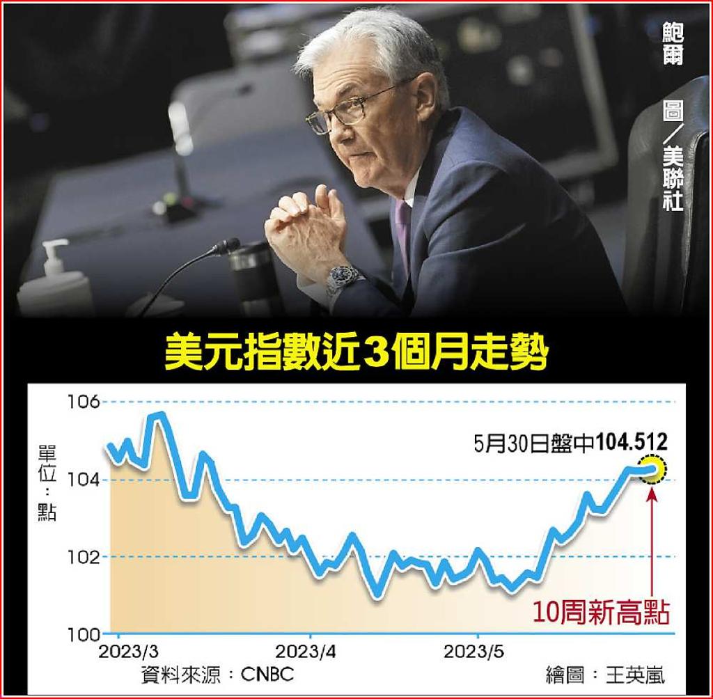 通膨頑強美６月升息機率增- 日報- 工商時報