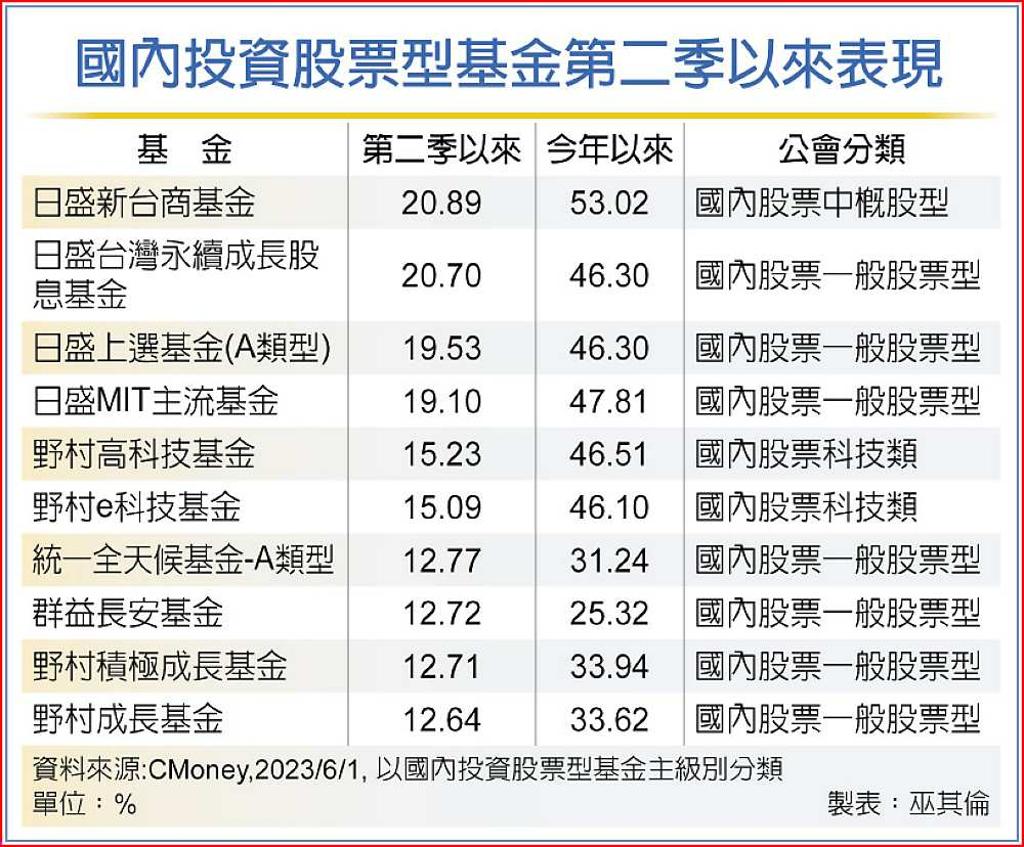 科技推陳出新台股基金有潛力- 日報- 工商時報