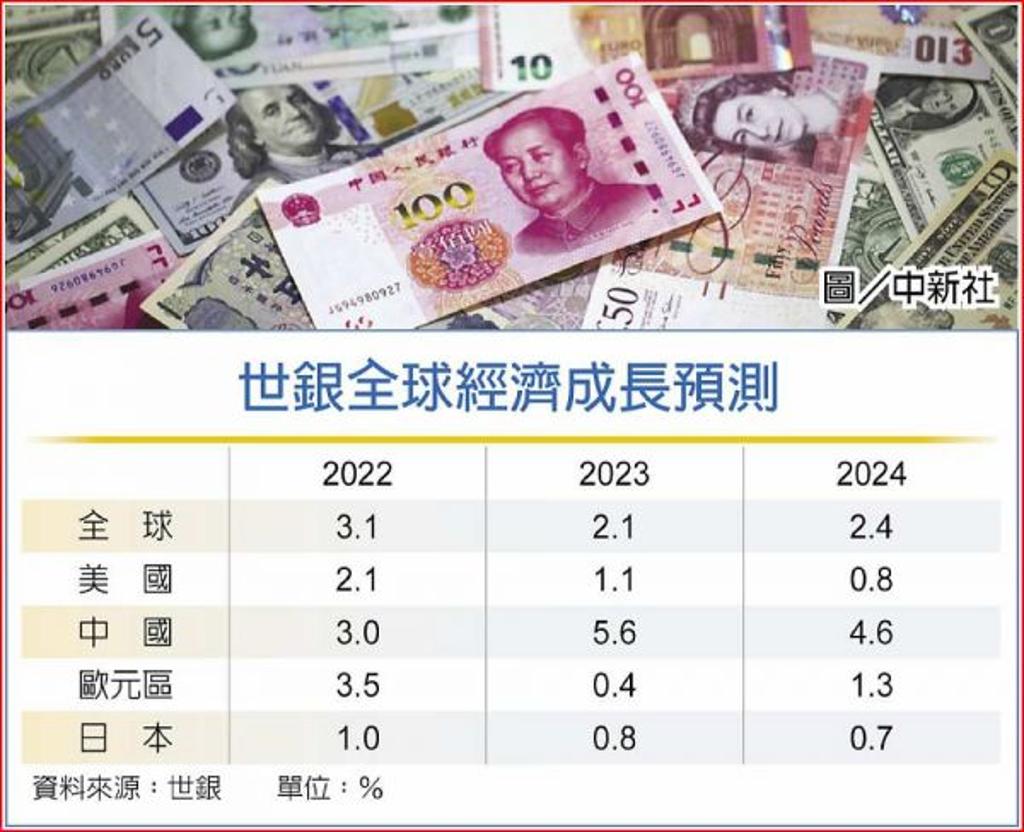 世銀調升全球經濟成長預估- 國際- 工商時報