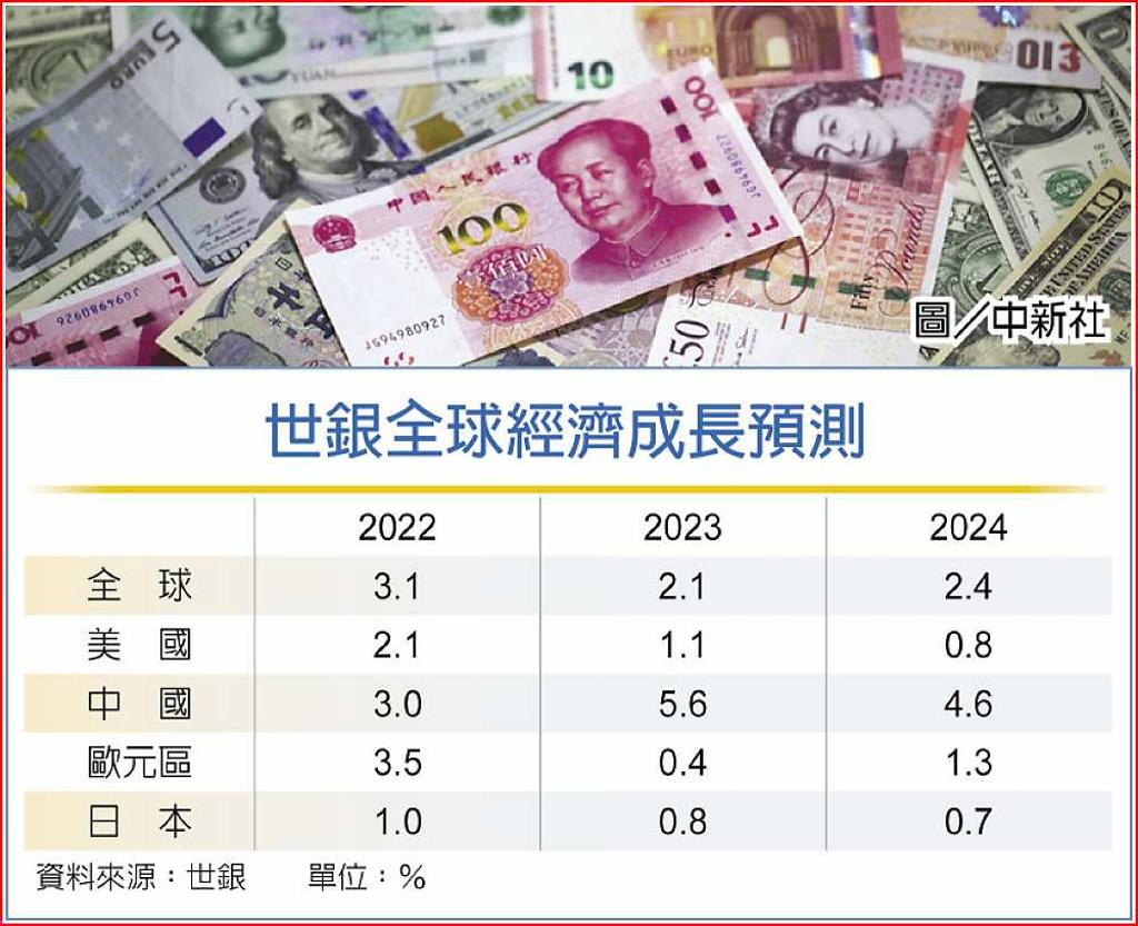 世銀調升全球經濟成長預估- 日報- 工商時報