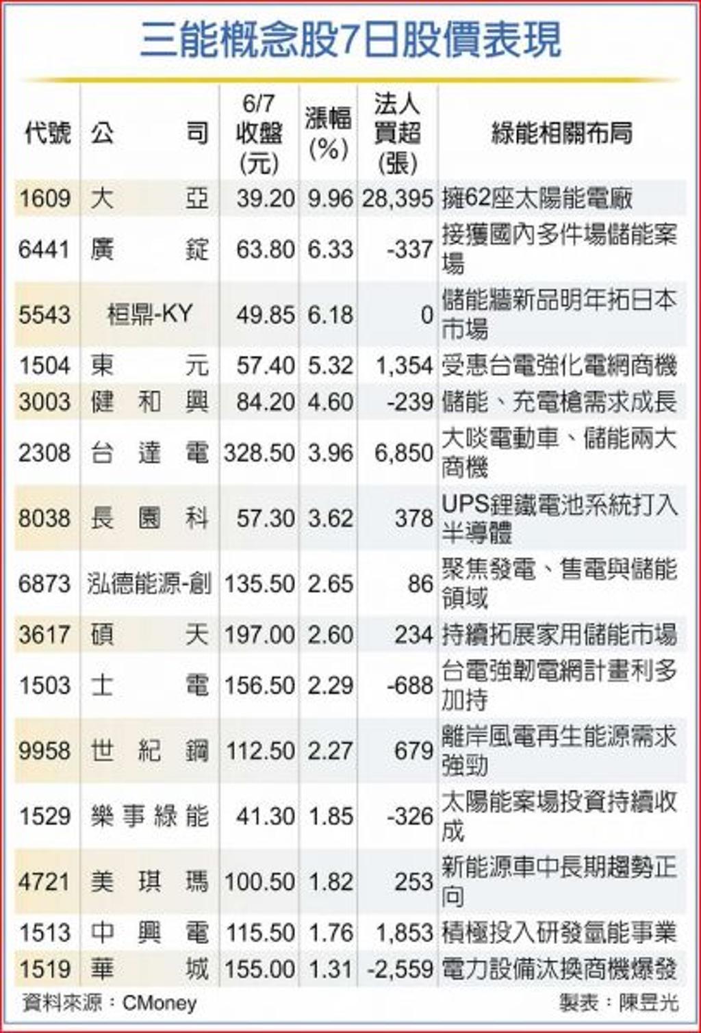 碳權點火大亞、東元等三能概念股漲勢旺- 證券- 工商時報