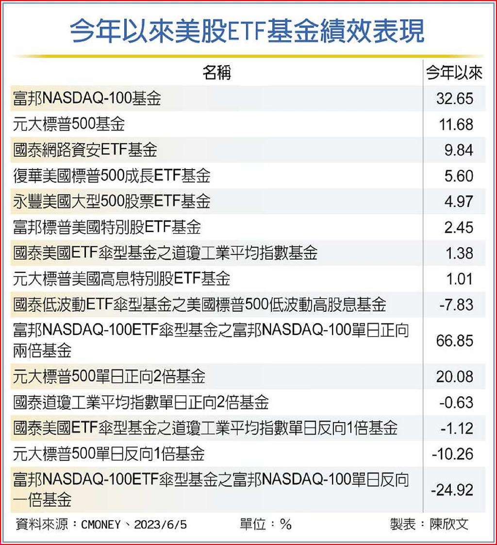 科技股進補美股ETF亮眼- 日報- 工商時報