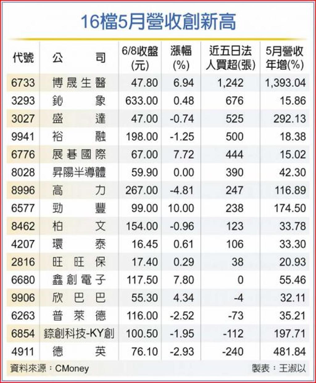 疫後需求升 鈊象、盛達等16檔營收創新高 證券 工商時報 5516