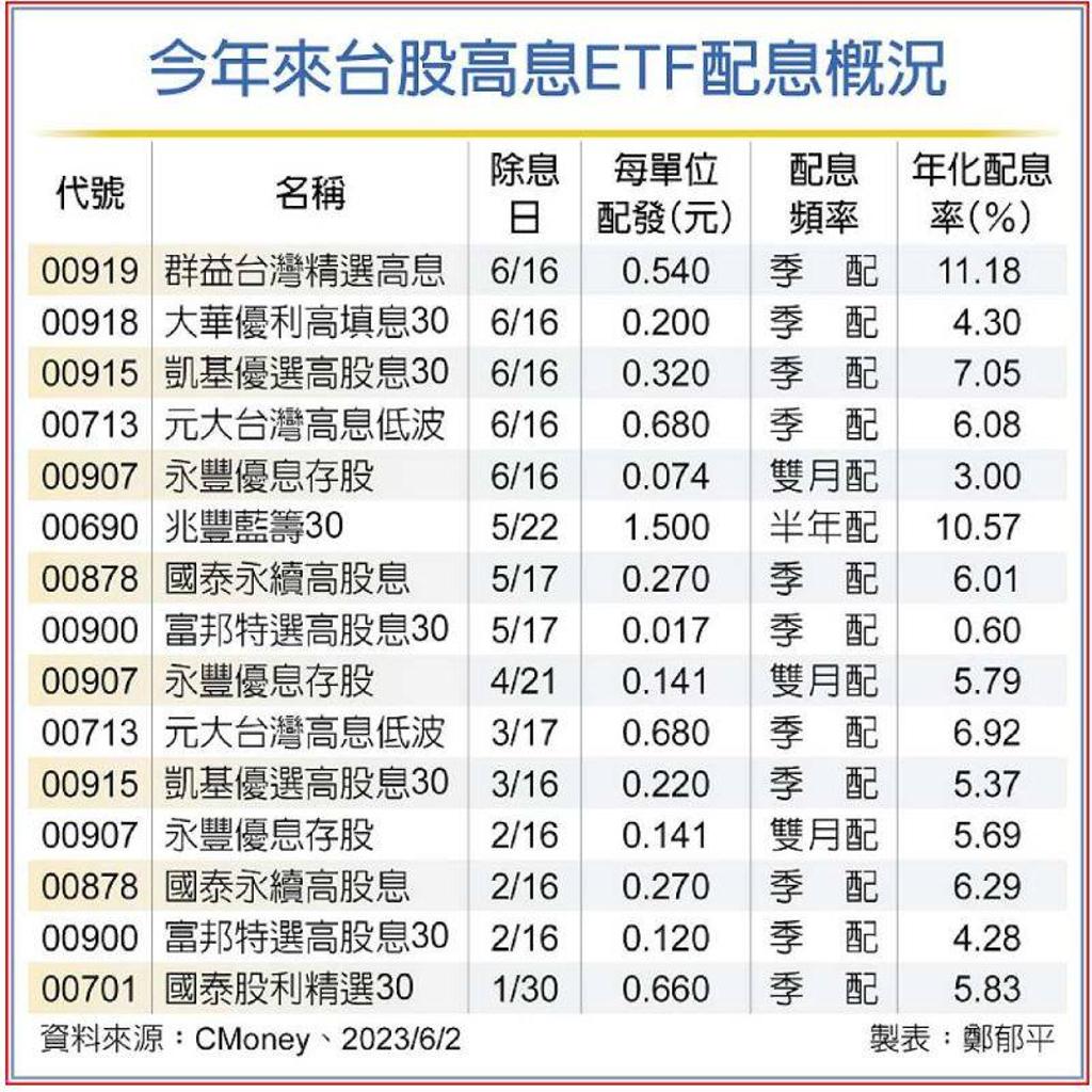 打造被動收入高股息ETF配置大揭密- 理財- 工商時報