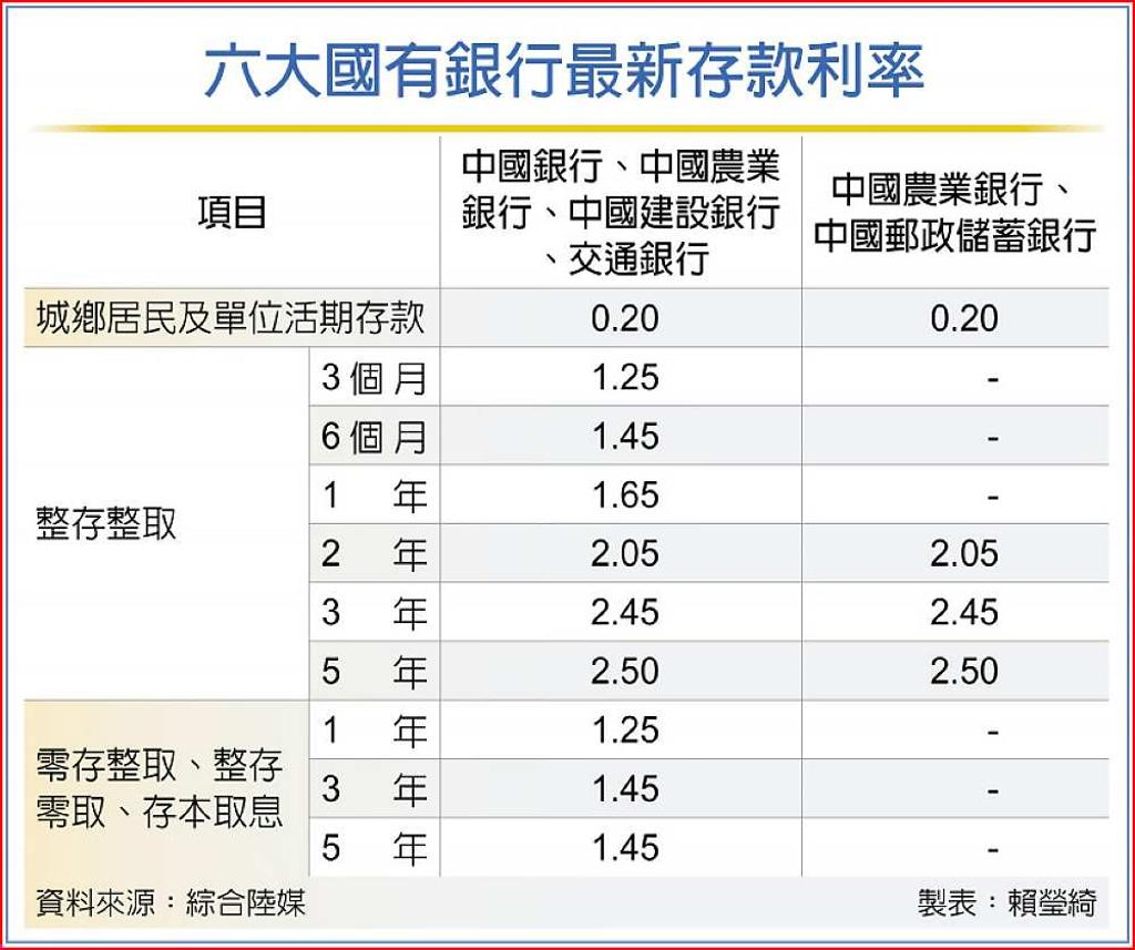 陸六大國銀下調存款利率- 日報- 工商時報
