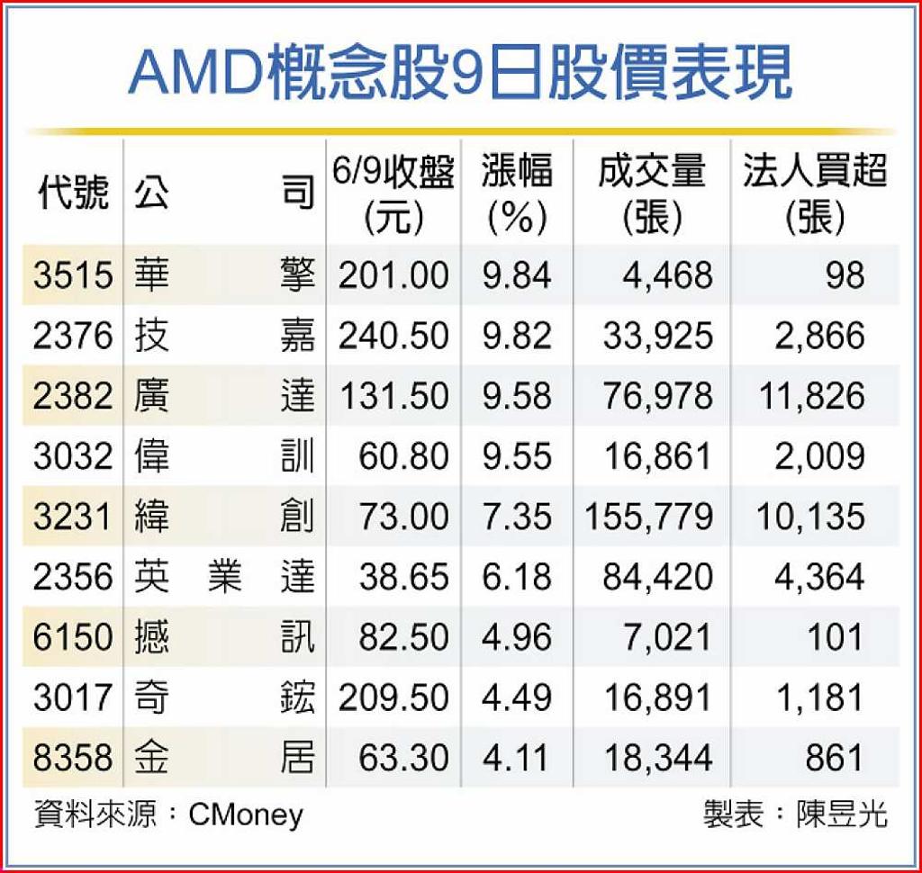 AMD發表會吸睛概念股點火- 日報- 工商時報