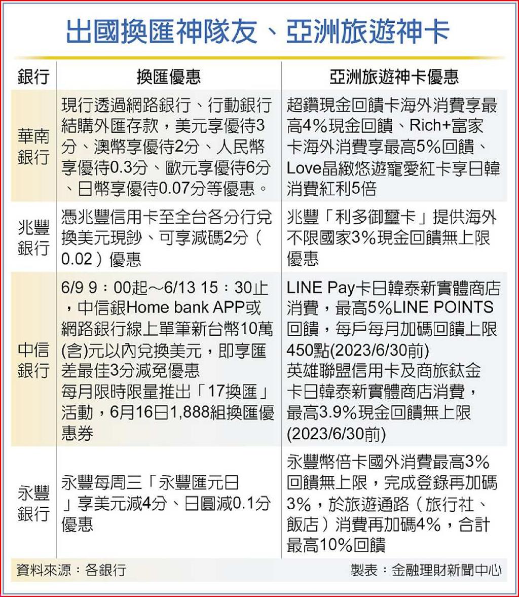 亞洲旅遊神卡PK 回饋衝10％ - 日報- 工商時報