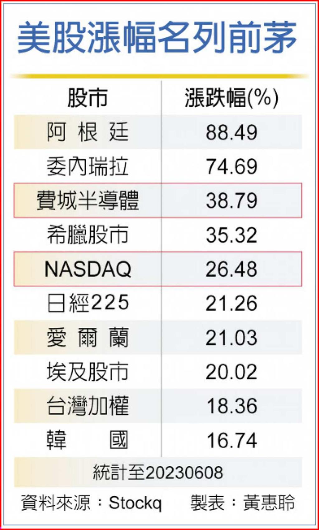 美股突破技術性牛市法人續看旺- 日報- 工商時報