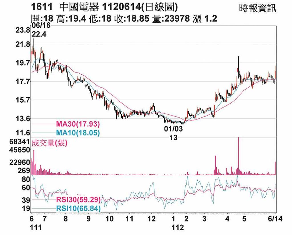 中電KD黃金交叉戰前高- 日報- 工商時報