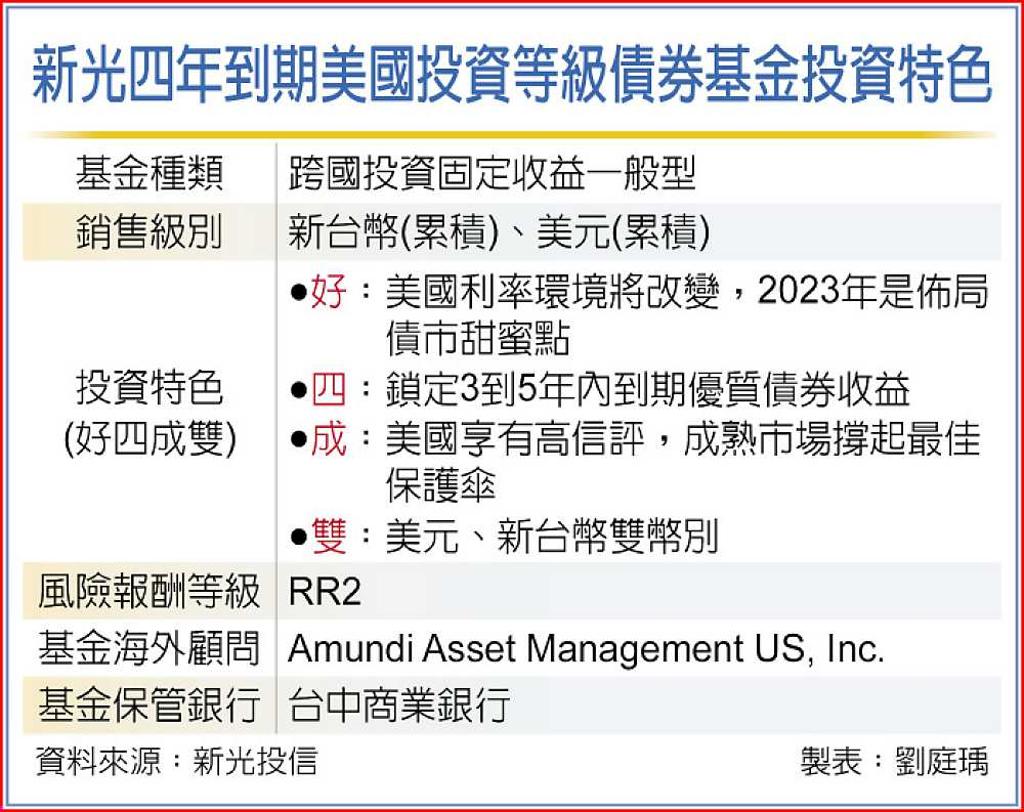 新光四年到期美國債基金6/26開募- 日報- 工商時報