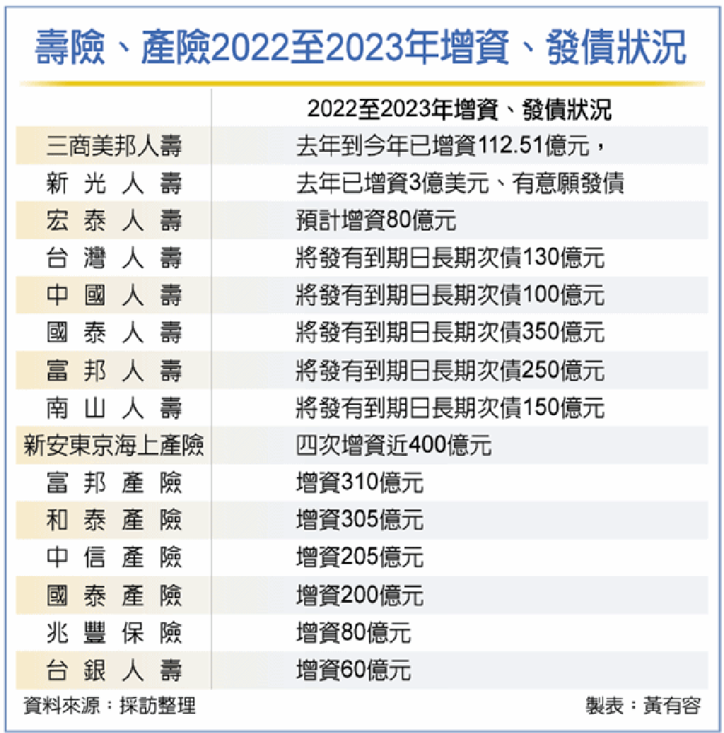 強化資本保險業掀增資、發債潮- 金融- 工商時報