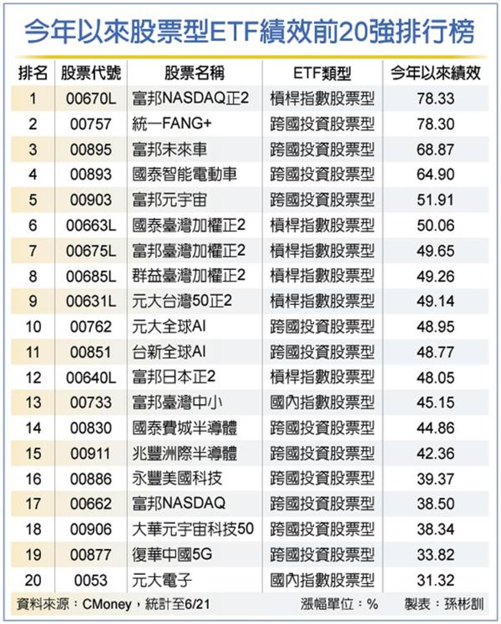 上半年前20名股票型ETF 這類股績效掛帥- 理財- 工商時報