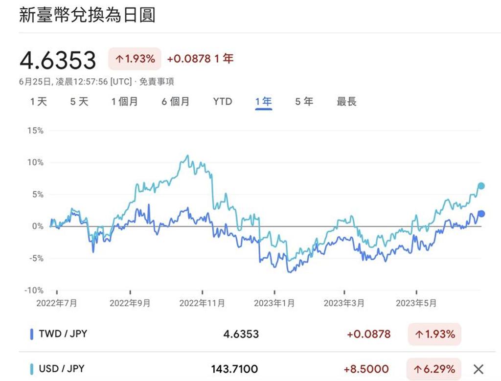 日圓直直貶外幣兌日圓最佳價位浮現？ - 綜合- 工商時報