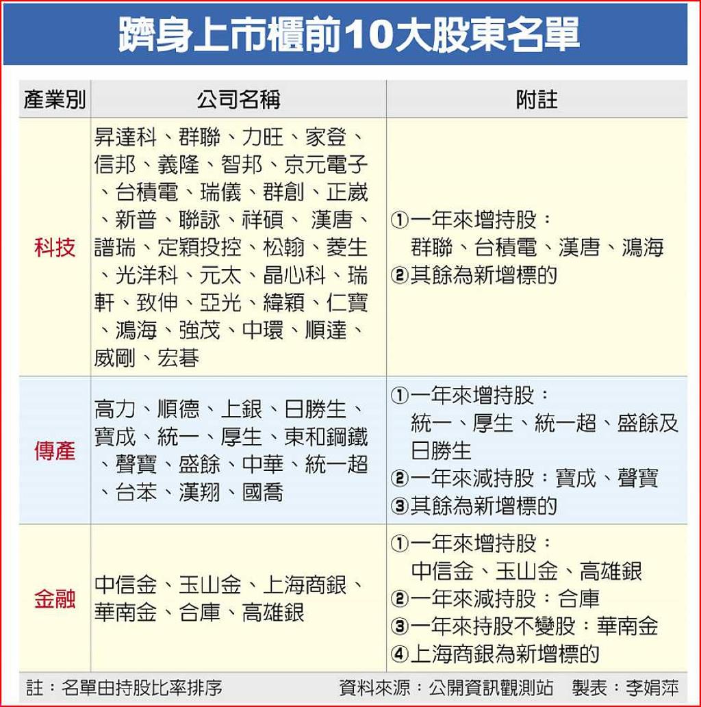 挪威主權基金超愛台股- 日報- 工商時報