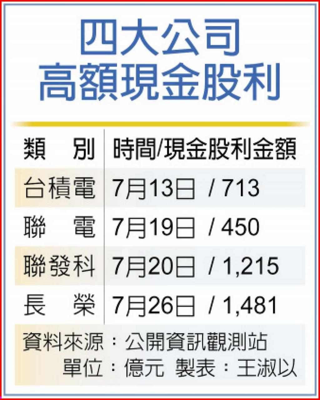 現金股利1.94兆來了台股添柴火- 日報- 工商時報