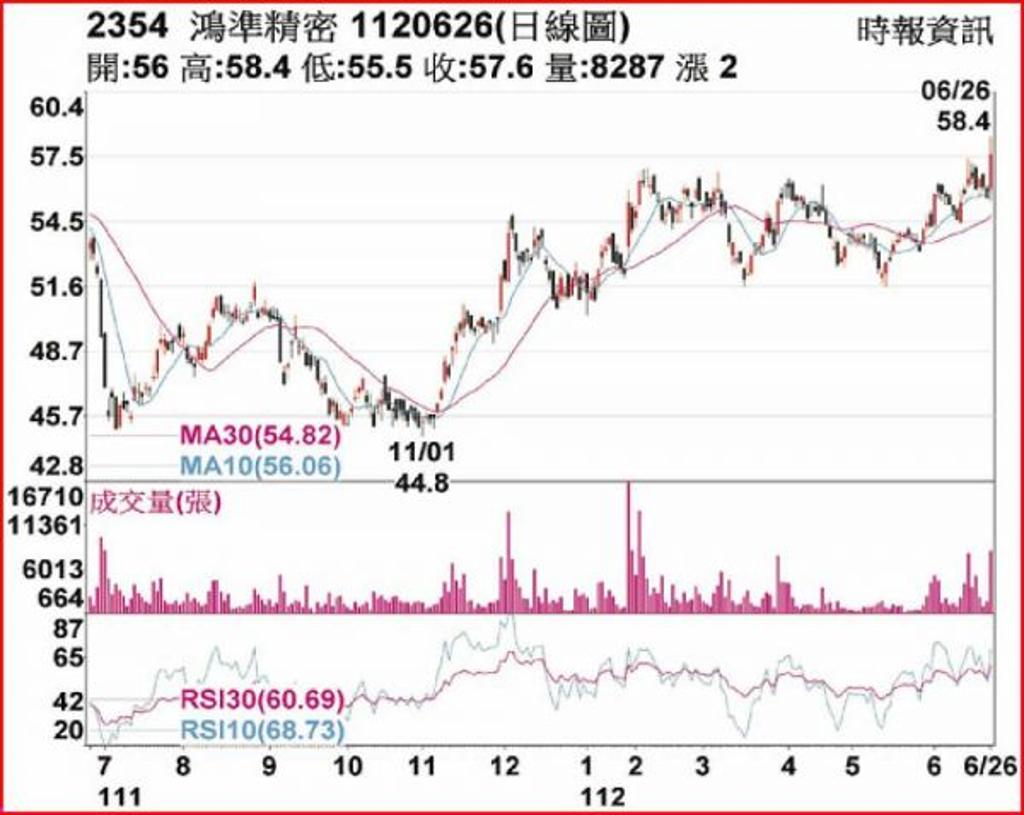 鴻準業績可期價量俱揚- 證券- 工商時報