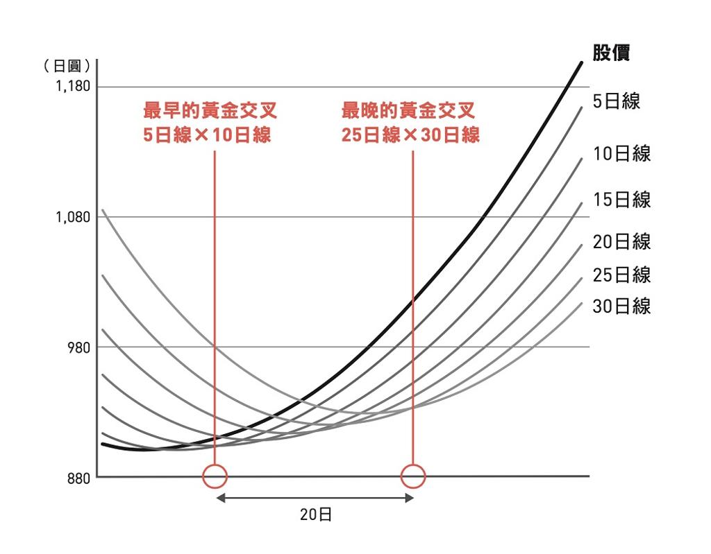 黃金 交叉 英文 (97) 사진